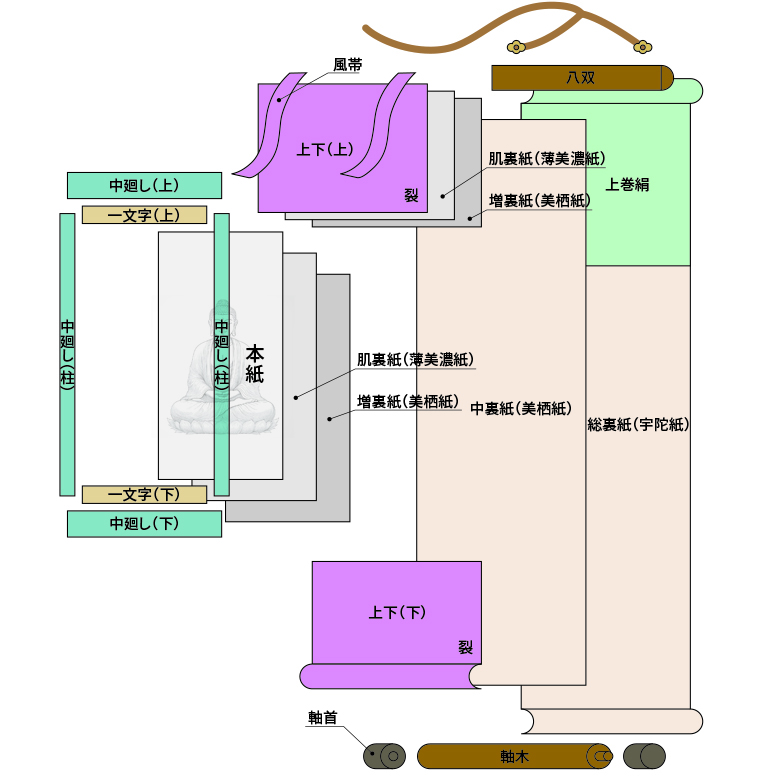 掛軸の構造