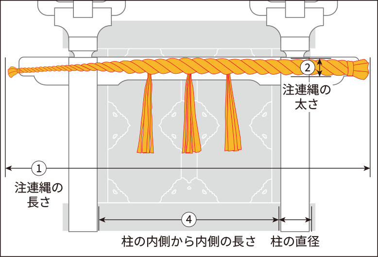 お客様のご希望に合わせて注連縄をお造り致します。下の図を参考に、ご希望の数値をお電話でお伝えください