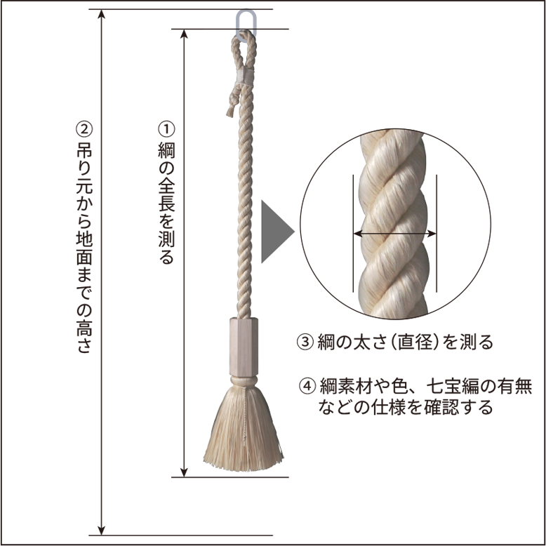 お客様のご希望に合わせて鈴緒・鰐口紐をお造り致します。図を参考に、ご希望の長さや太さをご連絡ください